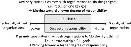 What entrepreneurial skillsets support responsible value creation in health and social care? A mixed methods study