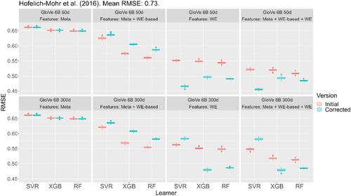 Correction to “The Machines Take over: A Comparison of Various Supervised Learning Approaches for Automated Scoring of Divergent Thinking Tasks”