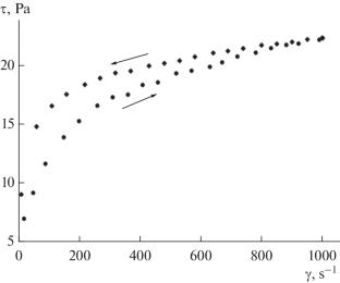 On the Rheology of Thixotropic and Rheopexic Suspensions