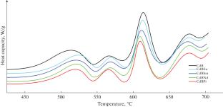 Effect of Rare Earth Ion Doping on ac Conductivity and Dielectric Properties of Lithium Cadmium Borate Glasses