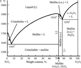 Synthesis and Study of the Properties of Corundum-Mullite Ceramic as a Component of Ceramic Composite Materials