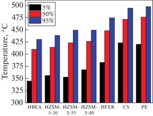 Assessment of the Efficiency of Catalysts for the Catalytic Pyrolysis of Polyethylene