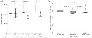 Implementation of a Sensitive Method to Assess High Virus Retention Performance of Low-Pressure Reverse Osmosis Process