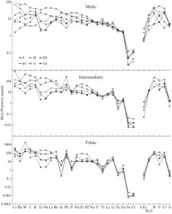 Major, Volatile, Ore, and Trace Elements in Magmatic Melts in the Earth’s Dominant Geodynamic Environments. I. Mean Concentrations