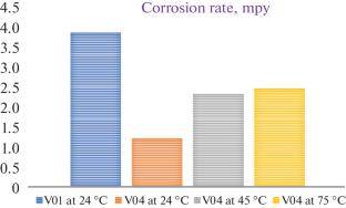 Investigation of Corrosion Behavior of Stir-Cast Hybrid Aluminum Composite Reinforced with CeO2 and GNPs Nanoparticles