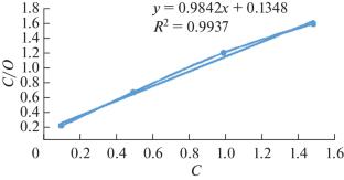 Evaluation of Corrosion Inhibition and Adsorption Effect of Aqueous Chrysophyllum Albidum Leaves and Peels Extract on Mild Steel in Acidic Medium