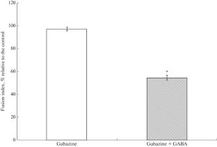 Study of the Mechanism of Gamma-Aminobutyric Acid Inhibitory Effect on the Myotube Formation in Cell Culture