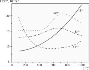 Research and Comparative Analysis of Refractory Compositions Based on Modified Aluminophosphate Binders