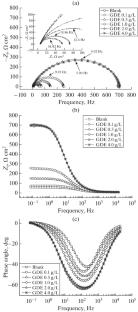 Corrosion Inhibition Efficiency of Ghars Date Extract on API 5L X70 Pipeline Steel in Hydrochloric Acid