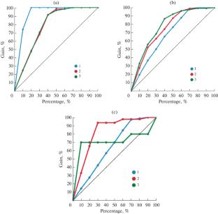 Development of Prediction Models for Vulnerable Road User Accident Severity