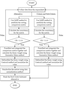 Sustainable food waste management using modified fuzzy improved analytic hierarchy process: a study of Malaysia