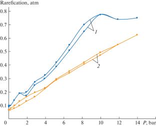 Study of the Influence of Gas Saturation of Liquid on the Change of Pressure and Water Flow in a Chamber