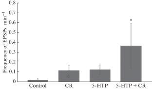 Action of Serotonin Precursor Synthesis 5-Oxytryptophan on EPSP Recorded in Premotor Interneurons of Snail after Formation of Conditioned Defensive Reflex