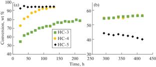 The Influence of Test Conditions for the Second Hydrocracking Stage Catalysts on the Time to Reach Steady-State Activity