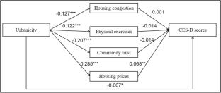 Urbanicity and Depression among Chinese Youth: a Cross-Sectional Study Based on the China Labor-Force Dynamic Survey