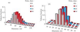 Nanoemulsions and Solid Lipid Nanoparticles with Encapsulated Doxorubicin and Thymoquinone