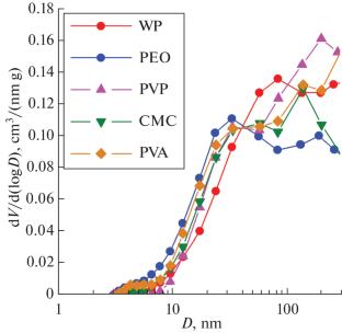 Effect of Water-Soluble Polymers on the Dynamics of Carbon Dioxide Sorption by Lime-Based Sorbents