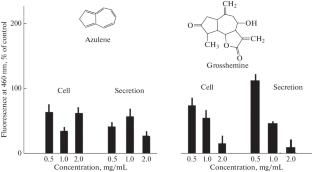 Study of the Spectral Characteristics of the Plant Cell Surface: Occurrence of Azulenes and Biogenic Amines