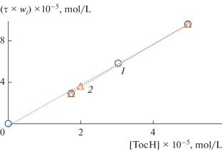 Tocopherol- and Ascorbic Acid–Inhibited Radical Chain Oxidation of Tetrahydrofuran