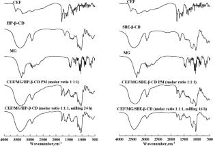 Preparation, characterization and evaluation of cefixime ternary inclusion complexes formated by mechanochemical strategy