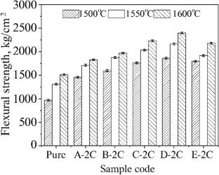 Effects of Binary Oxide Coated MWCNTs Toward Tailoring the Mechanical, Thermo-Mechanical, and Microstructural Properties of Pressureless Sintered MgAl2O4 Spinel Ceramic Composite