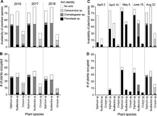 Seasonal variation in the strength and consistency of tritrophic interactions among treehoppers, plants, and ants may favor generalist relationships