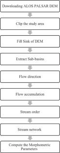 Integrating remote sensing and GIS techniques for effective watershed management: a case study of Wadi Al-Naft Basins in Diyala Governorate, Iraq, using ALOS PALSAR digital elevation model