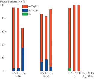 Obtaining the Thermoelectric Material Cu2Se by the Self-Propagating High-Temperature Synthesis Method