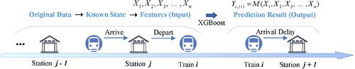 Data-driven train delay prediction incorporating dispatching commands: An XGBoost-metaheuristic framework