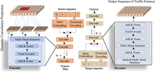 Extracting long-term spatiotemporal characteristics of traffic flow using attention-based convolutional transformer