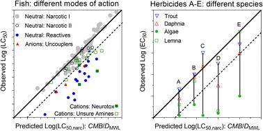 Using membrane–water partition coefficients in a critical membrane burden approach to aid the identification of neutral and ionizable chemicals that induce acute toxicity below narcosis levels†