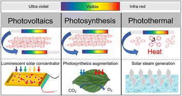 Recent advances in aggregation-induced emission materials for enhancing solar energy utilization