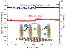 An interlayer spacing design approach for efficient sodium ion storage in N-doped MoS2†