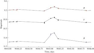 Activity of ET Dra—a Star of FK Com Type