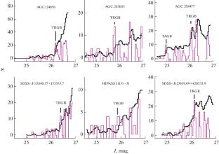 Distances to 24 Dwarf Galaxies