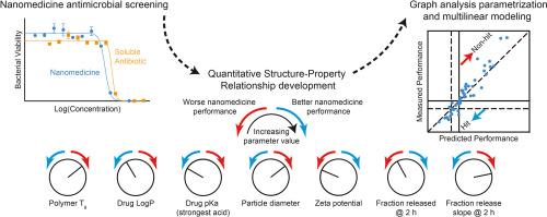 Data analytics-guided rational design of antimicrobial nanomedicines against opportunistic, resistant pathogens