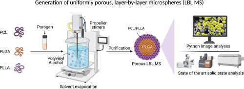 Development of a porous layer-by-layer microsphere with branched aliphatic hydrocarbon porogens