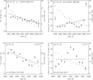 Cyclical Behaviors of Sunspot-Group Tilt Angles in Solar Cycles 21 – 23