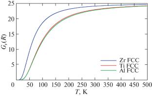 Temperature Dependence of the Lattice Thermal Conductivity of Metastable Phases of FCC Ti and Zr