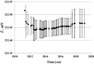 On the optimal use of silver–silver chloride reference electrodes