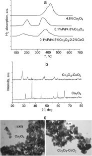 Influence of Pd and Rare Earth Metals Oxides (Ce, La) as Modifying Additives in the Co,Ni-Oxide Catalyst Compositions on the Process of Methane Oxidation