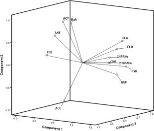 Polycyclic aromatic hydrocarbons (PAHs) in meat, poultry, fish and related product samples of Iran: a risk assessment study