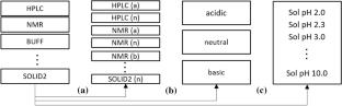 pH-dependent solubility prediction for optimized drug absorption and compound uptake by plants