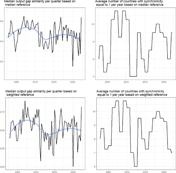 Coherence of output gaps in the euro area: The impact of the COVID-19 shock