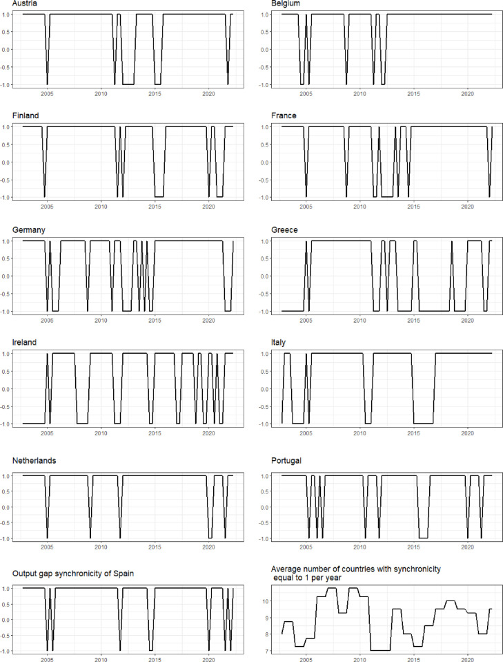 Coherence of output gaps in the euro area: The impact of the COVID-19 shock