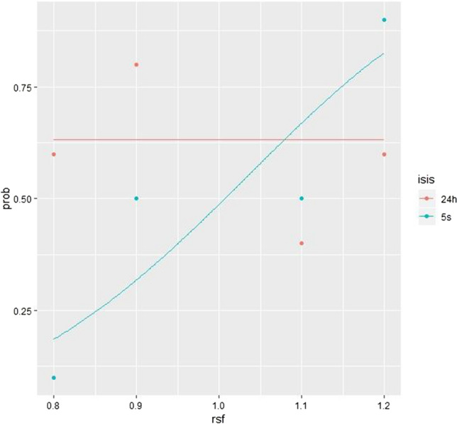 Long-term memory for spatial frequency: a non-replication.