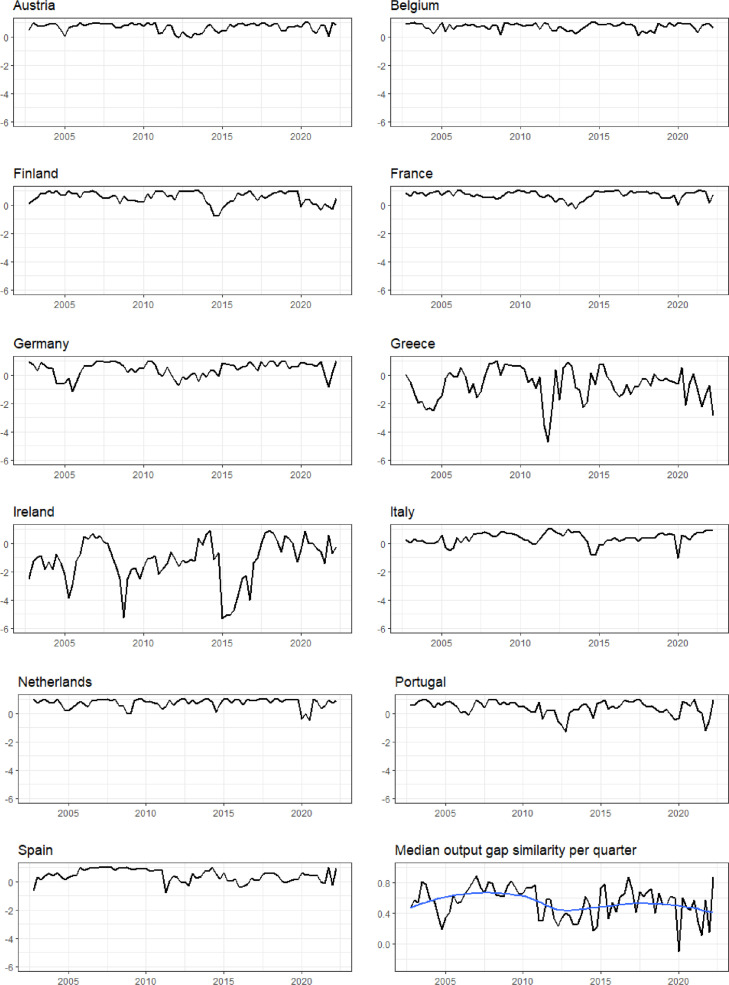 Coherence of output gaps in the euro area: The impact of the COVID-19 shock