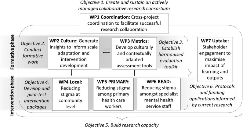 Toward a multi-level strategy to reduce stigma in global mental health: overview protocol of the Indigo Partnership to develop and test interventions in low- and middle-income countries.