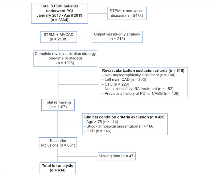 Complete revascularization with PCI in STEMI patients with multivessel disease, when is the appropriate time?