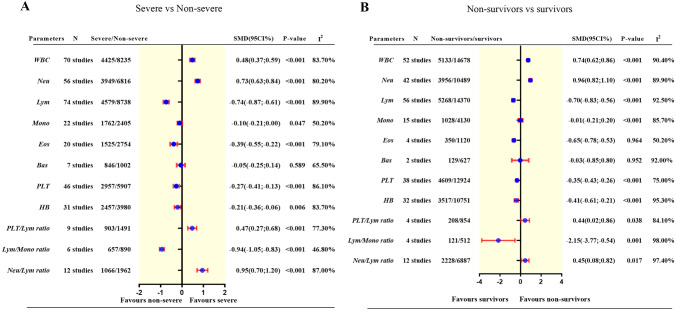 Identification of Parameters Representative of Immune Dysfunction in Patients with Severe and Fatal COVID-19 Infection: a Systematic Review and Meta-analysis.